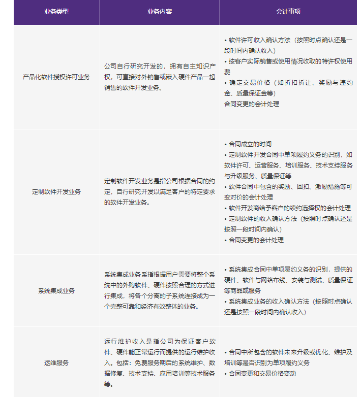 新收入準(zhǔn)則行業(yè)應(yīng)用示例(21) 軟件行業(yè)概況與軟件銷(xiāo)售實(shí)踐