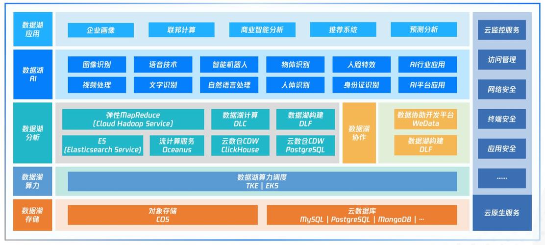 騰訊云發(fā)布國內(nèi)首個(gè)云原生智能數(shù)據(jù)湖產(chǎn)品圖譜，構(gòu)建一體化數(shù)據(jù)湖服務(wù)新范式